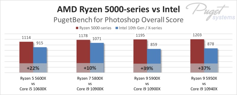 Der Vergleich von Pugetsystems. AMD gegen Intel