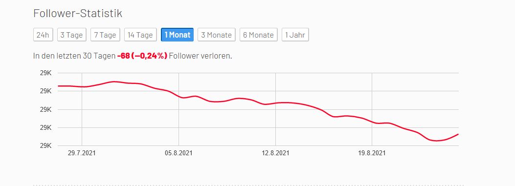 Follower Verlust durch Instagram Pause.