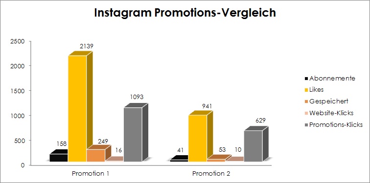 Vergleich von zwei Instagram Werbungen. Welche Promotion hat mehr Follower, Likes und Klicks generiert.